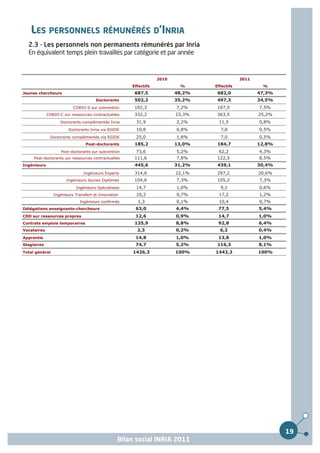 LES PERSONNELS RÉMUNÉRÉS D’INRIA
  2.3 - Les personnels non permanents rémunérés par Inria
  En équivalent temps plein travaillés par catégorie et par année



                                                                 2010                       2011
                                                     Effectifs           %      Effectifs           %
Jeunes chercheurs                                     687,5             48,2%    682,0             47,3%
                                      Doctorants      502,2             35,2%    497,3             34,5%
                          CORDI-S sur subvention      102,3             7,2%     107,5             7,5%
             CORDI-C sur ressources contractuelles    332,2             23,3%    363,5             25,2%
                    Doctorants complémentés Inria     31,9              2,2%     11,5              0,8%
                        Doctorants Inria via EGIDE    10,8              0,8%      7,8              0,5%
              Doctorants complémentés via EGIDE       25,0              1,8%      7,0              0,5%
                                Post-doctorants       185,2             13,0%    184,7             12,8%
                    Post-doctorants sur subvention    73,6              5,2%     62,2              4,3%
     Post-doctorants sur ressources contractuelles    111,6             7,8%     122,5             8,5%
Ingénieurs                                            445,6             31,2%    439,1             30,4%
                               Ingénieurs Experts     314,6             22,1%    297,2             20,6%
                       Ingénieurs Jeunes Diplômés     104,6             7,3%     105,2             7,3%
                           Ingénieurs Spécialistes    14,7              1,0%      9,1              0,6%
                Ingénieurs Transfert et Innovation    10,3              0,7%     17,2              1,2%
                             Ingénieurs confirmés      1,3              0,1%     10,4              0,7%
Délégations enseignants-chercheurs                    63,0              4,4%     77,5              5,4%
CDD sur ressources propres                            12,6              0,9%     14,7              1,0%
Contrats emplois temporaires                          125,9             8,8%     92,8              6,4%
Vacataires                                             2,3              0,2%      6,2              0,4%
Apprentis                                             14,8              1,0%     13,8              1,0%
Stagiaires                                            74,7              5,2%     116,3             8,1%
Total général                                        1426,3             100%    1442,3             100%




                                                                                                           19
                                                 Bilan social INRIA 2011
 