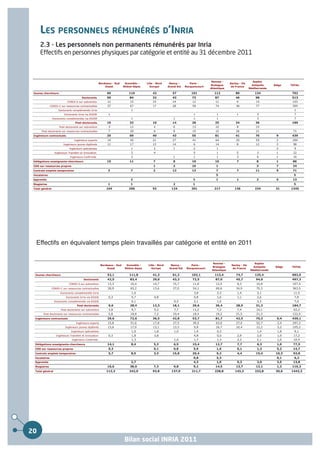LES PERSONNELS RÉMUNÉRÉS D’INRIA
     2.3 - Les personnels non permanents rémunérés par Inria
     Effectifs en personnes physiques par catégorie et entité au 31 décembre 2011



                                                                                                                                        Rennes -                        Sophia
                                                         Bordeaux - Sud     Grenoble -    Lille - Nord     Nancy -        Paris -                    Saclay - Ile
                                                                                                                                       Bretagne                        Antipolis     Siège    TOTAL
                                                             Ouest         Rhône-Alpes       Europe       Grand Est    Rocquencourt                   de France
                                                                                                                                       Atlantique                    Méditerranée

 Jeunes chercheurs                                            60              116             42             57            101           112             80              134                  702
                                         Doctorants           50               84             32             43            73             87             46              98                   513
                             CORDI-S sur subvention           12               15             15             14            12             11              9              15                    103
               CORDI-C sur ressources contractuelles          37               67             17             28            59             74             36              77                    395
                      Doctorants complémentés Inria                             1                                                                                                               1
                          Doctorants Inria via EGIDE           1                                                            1              1              1               3                     7
                 Doctorants complémentés via EGIDE                              1                            1              1              1                              3                     7
                                   Post-doctorants            10               32             10             14            28             25             34              36                   189
                      Post-doctorants sur subvention           3               12              4             6             13             10              8              15
       Post-doctorants sur ressources contractuelles           7               20              6             8             15             15             26              21                    71
 Ingénieurs contractuels                                      25               69             40             43            55             81             41              76           9       439
                                   Ingénieurs experts         14               45             21             27            41             64             25              55           2        294
                          Ingénieurs jeunes diplômés          11               17             13             14             6             14              8              12           3        98
                               Ingénieurs spécialistes                          1              2             1              2              1                                          2         9
                   Ingénieurs Transfert et Innovation                           3              4                            5              1              5               3           1        22
                               Ingénieurs Confirmés                             3                            1              1              1              3               6           1        16
 Délégations enseignants-chercheurs                           15               11              7             8             19             10              7               8           1        86
 CDD sur ressources propres                                                                    1             2             10              1                              3           7        24
 Contrats emplois temporaires                                  3               7               2             12            13              7              7              11           9        71
 Vacataires                                                                                                                                5                                                   5
 Apprentis                                                                     2                                            2              1              1               2           5        13
 Stagiaires                                                    1               1                             2              1                                                                  5
 Total général                                                104             206             92            124            201           217            136              234          31      1345




   Effectifs en équivalent temps plein travaillés par catégorie et entité en 2011


                                                                                                                                         Rennes -                        Sophia
                                                          Bordeaux - Sud     Grenoble -    Lille - Nord     Nancy -        Paris -                    Saclay - Ile
                                                                                                                                        Bretagne                        Antipolis     Siège    TOTAL
                                                              Ouest         Rhône-Alpes       Europe       Grand Est    Rocquencourt                   de France
                                                                                                                                        Atlantique                    Méditerranée

  Jeunes chercheurs                                           52,1             111,8          41,3           61,2          102,1          113,4          74,7            125,4                 682,0
                                          Doctorants          42,5             83,4           29,0           43,2          72,5           87,0           45,7            94,0                  497,3
                              CORDI-S sur subvention           13,3            16,4            14,7          15,7           11,8          12,5            8,3             14,8                 107,5
                 CORDI-C sur ressources contractuelles         28,9            65,2            13,6          27,0           54,1          69,6           34,9             70,3                 363,5
                       Doctorants complémentés Inria                            1,0                                         3,8            2,3            1,4             3,1                  11,5
                            Doctorants Inria via EGIDE         0,3              0,7            0,8                          0,8            1,6            1,1             2,6                   7,8
                  Doctorants complémentés via EGIDE                             0,1                           0,5           2,1            1,0                            3,3                   7,0
                                     Post-doctorants           9,6             28,4           12,3           18,1          29,6           26,4           28,9            31,3                  184,7
                        Post-doctorants sur subvention         3,8              9,7            5,2            7,7           11,2           7,2            7,4             10,1                 62,2
        Post-doctorants sur ressources contractuelles          5,8             18,8            7,2           10,4           18,4          19,2           21,5             21,3                 122,5
  Ingénieurs contractuels                                     29,6             72,6           36,5           42,8          53,7           81,7           42,5            70,3          9,4     439,1
                                    Ingénieurs experts         15,8            51,6            17,8          27,5           39,5          63,0           27,0             52,7         2,4     297,2
                           Ingénieurs jeunes diplômés          13,6            17,0            13,1          13,3           5,8           16,7           10,4             12,2         3,2     105,2
                                Ingénieurs spécialistes                         1,0            1,8            1,0           1,9            0,3                            1,4          1,8      9,1
                    Ingénieurs Transfert et Innovation         0,3              1,8            3,8                          4,8            0,5            2,9             2,0          1,0     17,2
                                 Ingénieurs Confirmés                           1,3                           1,0           1,7            1,3            2,2             2,1          1,0     10,4
  Délégations enseignants-chercheurs                          14,1              8,4            5,3            6,5          15,4           12,7            7,7             6,3          1,0     77,5
  CDD sur ressources propres                                   0,3                             0,1            0,8           5,9            1,0            0,1             1,3          5,2     14,7
  Contrats emplois temporaires                                 5,7              8,5            3,3           15,8          20,4            9,2            4,4            15,4         10,3     92,8
  Vacataires                                                                                                                0,8            5,3                                         0,1      6,2
  Apprentis                                                                     2,7                                         4,3            1,0            0,3             2,0          3,5     13,8
  Stagiaires                                                  10,6             38,0            7,3            9,8           9,2           14,5           13,7            12,1          1,2     116,3
  Total général                                               112,3            242,0          93,8          137,0          211,7          238,8          143,3           232,8        30,6    1442,3




20
                                                                           Bilan social INRIA 2011
 