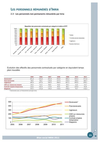 LES PERSONNELS RÉMUNÉRÉS D’INRIA
             2.3 - Les personnels non permanents rémunérés par Inria




    Evolution des effectifs des personnels contractuels par catégorie en équivalent temps
    plein travaillés


                                             2005            2006     2007     2008    2009    2010    2011
Doctorants*                                 241,0            232,0    291,8    343,0   380,2   434,5   471,0
Post-doctorants                              78,9             94,2    135,8    157,4   154,4   185,2   184,7
Ingénieurs                                  185,4            237,0    326,5    346,9   401,2   445,6   439,1
CDD sur ressources propres                   24,4            41,4     48,8     43,6    59,1    12,6    14,7
Contrats emplois temporaires                118,2            102,4    114,6    83,0    80,1    125,9   92,8
Stagiaires                                  133,1            131,8    135,4    132,0   158,0   74,7    116,3
        * Doctorants avec un financement principal Inria




                                                                                                               21
                                                           Bilan social INRIA 2011
 