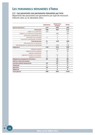 LES PERSONNELS RÉMUNÉRÉS D’INRIA
     2.3 - Les personnels non permanents rémunérés par Inria
     Répartition des personnels non permanents par type de ressource.
     Effectifs réels au 31 décembre 2011


                                                                        Ressources
                                                           Subvention                TOTAL
                                                                         propres
     Jeunes chercheurs                                        177          525       702
                                           Doctorants         106          407       513
                               CORDI-S sur subvention         103                     103
                  CORDI-C sur ressources contractuelles                    395        395
                         Doctorants complémentés Inria                      1          1
                             Doctorants Inria via EGIDE        3            4          7
                   Doctorants complémentés via EGIDE                        7          7
                                     Post-doctorants          71           118       189
                         Post-doctorants sur subvention       71                      71
          Post-doctorants sur ressources contractuelles                    118        118
     Ingénieurs                                               124          315       439
                                     Ingénieurs experts                    294        294
                            Ingénieurs jeunes diplômés        94            4         98
                                 Ingénieurs spécialistes       9                       9
                     Ingénieurs Transfert et Innovation        8           14         22
                                 Ingénieurs Confirmés         13            3         16
     Délégations enseignants chercheurs                       58           28         86
     CDD sur resources propres                                             24         24
     Contrats emplois temporaires                             19           52         71
     Vacataires                                                1            4         5
     Apprentis                                                10            3         13
     Stagiaires                                                1            4         5
     Total général                                            390          955       1345




22
                                               Bilan social INRIA 2011
 