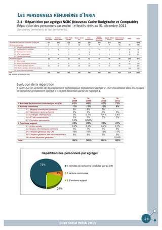 LES PERSONNELS RÉMUNÉRÉS D’INRIA
             2.4 - Répartition par agrégat NCBC (Nouveau Cadre Budgétaire et Comptable)
             Répartition des personnels par entité - effectifs réels au 31 décembre 2011
             (personnels permanents et non permanents)

                                                                                                                                Rennes -
                                                      Bordeaux -    Grenoble -   Lille - Nord   Nancy - Grand      Paris -                  Saclay - Ile de Sophia Antipolis
                                                                                                                               Bretagne                                        Siège   Total
                                                      Sud Ouest    Rhône-Alpes     Europe           Est         Rocquencourt                    France       Méditerranée
                                                                                                                               Atlantique

1. Activités de recherche conduites par les CRI          151          303           123             189            328           294             214             356                   1958
2. Actions communes                                       9            12            7               14             19            15              7               13            74      170
        2-1. Moyens scientifiques communs
        2-2. Valorisation de la recherche                 3            4              4              5               7            10              3                6            34      76
        2-4. Echanges internationaux                                                  1                              3                                                          8       12
        2-5. IST et communication                         6            8              2              9               9             5              4                7            32      82
        2-7. Formation permanente
3. Fonctions support                                     28            45            32              45             62            57             39               56           200     564
        3-1. Action sociale                                                                                                                                                     4       4
        3-2. Moyens informatiques communs                3             10             6              6              17            13             8                16            60     139
        3-41. Moyens généraux des CRI                    25            35            26              39             45            43             31               40                   284
        3-42. Moyens généraux des services centraux                                                                                                                            136     136
        3-6. Autres dépenses générales                                                                                             1                                                    1
Total                                                    188          360           162             248            409           366             260             425           274     2692
CRI : Centres de Recherche Inria




            Evolution de la répartition
            A noter que les activités de développement technologique (initialement agrégat 2-1) et d'assistanat dans les équipes
            de recherche (initialement agrégat 3-41) font désormais partie de l'agrégat 1.

                                                                                             %                    %                     %                    %
                                                                                            2008                 2009                  2010                 2011
              1. Activités de recherche conduites par les CRI                               65%                  66%                   67%                   73%
              2. Actions communes                                                           12%                  12%                   12%                   6%
                              2-1. Moyens scientifiques communs                              6%                  6%                     5%
                              2-2. Valorisation de la recherche                              2%                  2%                     3%                   3%
                              2-4. Echanges internationaux                                   0%                 0,7%                   0,4%                 0,4%
                              2-5. IST et communication                                      3%                  3%                     3%                   3%
                              2-7. Formation permanente                                     0,0%                0,04%
              3. Fonctions support                                                          23%                  22%                   21%                  21%
                              3-1. Action sociale                                           0,2%                0,2%                   0,2%                0,1%
                              3-2. Moyens informatiques communs                              1%                  1%                     1%                  5%
                              3-41. Moyens généraux des CRI                                 16%                  15%                   15%                  11%
                              3-42. Moyens généraux des services centraux                    6%                  5%                     5%                  5%
                              3-6. Autres dépenses générales                                                                                               0,04%
              Total                                                                         100%                100%                   100%                100%




                                                                                                                                                                                               23
                                                                            Bilan social INRIA 2011
 