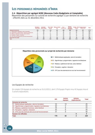 LES PERSONNELS RÉMUNÉRÉS D’INRIA
         2.4 - Répartition par agrégat NCBC (Nouveau Cadre Budgétaire et Comptable)
         Répartition des personnels sur activité de recherche (agrégat 1) par domaine de recherche
         - effectifs réels au 31 décembre 2011



                                                                                                                                           Rennes -
                                                                 Bordeaux -    Grenoble -   Lille - Nord   Nancy - Grand      Paris -                  Saclay - Ile de Sophia Antipolis
                                                                                                                                          Bretagne                                         Total
                                                                 Sud Ouest    Rhône-Alpes      Europe           Est        Rocquencourt                    France       Méditerranée
                                                                                                                                          Atlantique

 Domaine de recherche                                               136          274           110             167            295           268             195              327           1772
 D1 : Mathématiques appliquées, calcul et simulation                 43           38            33              20             35            17              62               50           298
 D2 : Algorithmique, programmation, logiciels et architectures       3            26            7               50             80            50              65               39           320
 D3 : Réseaux, systèmes et services, calcul distribué                41           89            41              20             52            92              21               70           426
 D4 : Perception, cognition, interaction                             31           71            15              69             65            71              30               89           441
 D5 : STIC pour les sciences de la vie et de l'environnement         18           50            14              8              63            38              17               79           287
 Personnels hors projet                                              15           29            13              22             33            26              19               29           186
 Total                                                              151          303           123             189            328           294             214              356           1958




         Les Equipes de recherche

         On compte 224 équipes de recherche au 31/12/2011, dont 179 Equipes-Projets Inria, 42 équipes Inria et
         3 actions exploratoires.


                                                                                                                               Autres                Actions
                                                                                                            EPI                                                                    Total
                                                                                                                               équipes            exploratoires
         Domaine de recherche
         D1 : Mathématiques appliquées, calcul et simulation                                                 33                     12                                               45
         D2 : Algorithmique, programmation, logiciels et architectures                                       40                     5                                                45
         D3 : Réseaux, systèmes et services, calcul distribué                                                35                     8                                                43
         D4 : Perception, cognition, interaction                                                             40                     8                                                48
         D5 : STIC pour les sciences de la vie et de l'environnement                                         31                     9                                                40
         Equipes non affectées                                                                                                                              3                        3
         Total                                                                                              179                     42                      3                       224




24
                                                                    Bilan social INRIA 2011
 