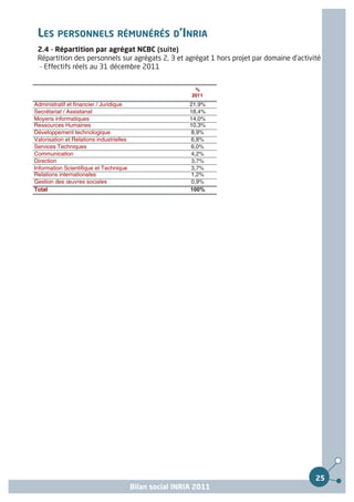LES PERSONNELS RÉMUNÉRÉS D’INRIA
 2.4 - Répartition par agrégat NCBC (suite)
 Répartition des personnels sur agrégats 2, 3 et agrégat 1 hors projet par domaine d'activité
 - Effectifs réels au 31 décembre 2011


                                                            %
                                                           2011
Administratif et financier / Juridique                     21,9%
Secrétariat / Assistanat                                   18,4%
Moyens informatiques                                       14,0%
Ressources Humaines                                        10,3%
Développement technologique                                8,9%
Valorisation et Relations industrielles                    6,8%
Services Techniques                                        6,0%
Communication                                              4,2%
Direction                                                  3,7%
Information Scientifique et Technique                      3,7%
Relations internationales                                  1,2%
Gestion des œuvres sociales                                0,9%
Total                                                      100%




                                                                                           25
                                          Bilan social INRIA 2011
 