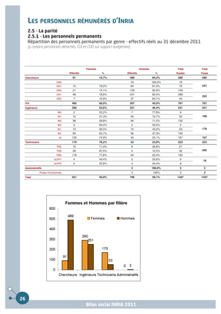 LES PERSONNELS RÉMUNÉRÉS D’INRIA
     2.5 - La parité
     2.5.1 - Les personnels permanents
     Répartition des personnels permanents par genre - effectifs réels au 31 décembre 2011
     (y compris personnels détachés, CDI et CDD sur support budgétaire)




                                                 Femmes                          Hommes             Total   Total
                                     Effectifs             %         Effectifs              %      Grades   Corps
 Chercheurs                            91                 15,7%        489                84,3%     580     580
                             DR0                                          19              100,0%     19
                             DR1       15                 19,0%           64              81,0%      79     247
                             DR2       21                 14,1%        128                85,9%     149
                             CR1       48                 16,6%        241                83,4%     289
                                                                                                            333
                             CR2        7                 15,9%           37              84,1%      44
 ITA                                   460                60,0%        307                40,0%     767     767
 Ingénieurs                            290                53,6%        251                46,4%     541     541
                              IR0       2                 22,2%           7               77,8%      9
                              IR1      15                 27,3%           40              72,7%      55     196
                              IR2      38                 28,8%           94              71,2%     132
                              IE0       3                 60,0%           2               40,0%      5
                              IE1      13                 56,5%           10              43,5%      23     178
                              IE2      94                 62,7%           56              37,3%     150
                               AI      125                74,9%           42              25,1%     167     167
 Techniciens                           170                76,2%           53              23,8%     223     223
                             TRE       15                 71,4%           6               28,6%      21
                             TRS       28                 87,5%           4               12,5%      32     205
                             TRN       118                77,6%           34              22,4%     152
                           AJTP1        4                 44,4%           5               55,6%      9
                                                                                                             18
                           AJTP2        5                 55,6%           4               44,4%      9
 Administratifs                                                           3               100,0%     3        3
               Postes Fonctionnels                                        3               100%       3        3
 Total                                 551                40,9%        796                59,1%    1347     1347




26
                                                 Bilan social INRIA 2011
 