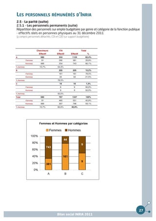 LES PERSONNELS RÉMUNÉRÉS D’INRIA
2.5 - La parité (suite)
2.5.1 - Les personnels permanents (suite)
Répartition des personnels sur emploi budgétaire par genre et catégorie de la fonction publique
- effectifs réels en personnes physiques au 31 décembre 2011
(y compris personnels détachés, CDI et CDD sur support budgétaire)




                    Chercheurs         ITA                  Total
                      Effectif       Effectif    Effectif           %
A                      580             544        1124          83,4%
           Femmes       91             290         381          33,9%
           Hommes      489             254         743          66,1%
% femmes              15,7%          53,3%
B                                      205         205          15,2%
           Femmes                      161         161          78,5%
           Hommes                      44          44           21,5%
% femmes                             78,5%
C                                      18          18           1,3%
           Femmes                       9           9           50,0%
           Hommes                       9           9           50,0%
% femmes                             50,0%
Total                  580             767        1347          100%
           Femmes       91             460         551          40,9%
           Hommes      489             307         796          59,1%
% femmes              15,7%          60,0%        40,9%




                                                                                              27
                                     Bilan social INRIA 2011
 