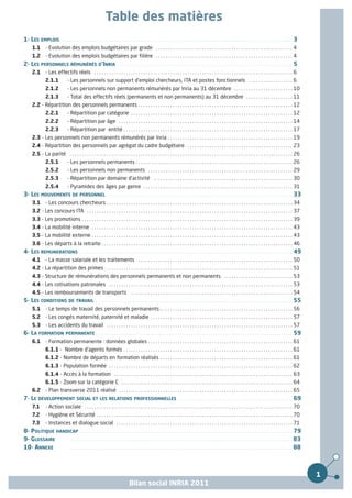 Table des matières
1- LES EMPLOIS . . . . . . . . . . . . . . . . . . . . . . . . . . . . . . . . . . . . . . . . . . . . . . . . . . . . . . . . . . . . . . . . . . . . . . . . . . . . . . . . . . . . . . . . . . . . . . . . . . . . . . 3
      1.1 - Evolution des emplois budgétaires par grade . . . . . . . . . . . . . . . . . . . . . . . . . . . . . . . . . . . . . . . . . . . . . . . . . . . . . . . . 4
      1.2 - Evolution des emplois budgétaires par filière . . . . . . . . . . . . . . . . . . . . . . . . . . . . . . . . . . . . . . . . . . . . . . . . . . . . . . . . 4
2- LES PERSONNELS RÉMUNÉRÉS D’INRIA . . . . . . . . . . . . . . . . . . . . . . . . . . . . . . . . . . . . . . . . . . . . . . . . . . . . . . . . . . . . . . . . . . . . . . . . . . . . . 5
      2.1 - Les effectifs réels . . . . . . . . . . . . . . . . . . . . . . . . . . . . . . . . . . . . . . . . . . . . . . . . . . . . . . . . . . . . . . . . . . . . . . . . . . . . . . . . . 6
                 2.1.1             - Les personnels sur support d'emploi chercheurs, ITA et postes fonctionnels . . . . . . . . . . . . . . . . . . 6
                 2.1.2             - Les personnels non permanents rémunérés par Inria au 31 décembre . . . . . . . . . . . . . . . . . . . . . . . . 10
                 2.1.3             - Total des effectifs réels (permanents et non permanents) au 31 décembre . . . . . . . . . . . . . . . . . . . 11
      2.2 - Répartition des personnels permanents . . . . . . . . . . . . . . . . . . . . . . . . . . . . . . . . . . . . . . . . . . . . . . . . . . . . . . . . . . . . . . . 12
                 2.2.1             - Répartition par catégorie . . . . . . . . . . . . . . . . . . . . . . . . . . . . . . . . . . . . . . . . . . . . . . . . . . . . . . . . . . . . . . . . . . 12
                 2.2.2             - Répartition par âge . . . . . . . . . . . . . . . . . . . . . . . . . . . . . . . . . . . . . . . . . . . . . . . . . . . . . . . . . . . . . . . . . . . . . . . 14
                 2.2.3             - Répartition par entité . . . . . . . . . . . . . . . . . . . . . . . . . . . . . . . . . . . . . . . . . . . . . . . . . . . . . . . . . . . . . . . . . . . . . 17
      2.3 - Les personnels non permanents rémunérés par Inria . . . . . . . . . . . . . . . . . . . . . . . . . . . . . . . . . . . . . . . . . . . . . . . . . . . 19
      2.4 - Répartition des personnels par agrégat du cadre budgétaire . . . . . . . . . . . . . . . . . . . . . . . . . . . . . . . . . . . . . . . . . . . 23
      2.5 - La parité . . . . . . . . . . . . . . . . . . . . . . . . . . . . . . . . . . . . . . . . . . . . . . . . . . . . . . . . . . . . . . . . . . . . . . . . . . . . . . . . . . . . . . . . . . . 26
                 2.5.1             - Les personnels permanents . . . . . . . . . . . . . . . . . . . . . . . . . . . . . . . . . . . . . . . . . . . . . . . . . . . . . . . . . . . . . . . . 26
                 2.5.2             - Les personnels non permanents . . . . . . . . . . . . . . . . . . . . . . . . . . . . . . . . . . . . . . . . . . . . . . . . . . . . . . . . . . . 29
                 2.5.3             - Répartition par domaine d'activité . . . . . . . . . . . . . . . . . . . . . . . . . . . . . . . . . . . . . . . . . . . . . . . . . . . . . . . . . 30
                 2.5.4             - Pyramides des âges par genre . . . . . . . . . . . . . . . . . . . . . . . . . . . . . . . . . . . . . . . . . . . . . . . . . . . . . . . . . . . . . 31
3- LES MOUVEMENTS DE PERSONNEL . . . . . . . . . . . . . . . . . . . . . . . . . . . . . . . . . . . . . . . . . . . . . . . . . . . . . . . . . . . . . . . . . . . . . . . . . . . . . . . . . . 33
      3.1 - Les concours chercheurs . . . . . . . . . . . . . . . . . . . . . . . . . . . . . . . . . . . . . . . . . . . . . . . . . . . . . . . . . . . . . . . . . . . . . . . . . . . . 34
      3.2 - Les concours ITA . . . . . . . . . . . . . . . . . . . . . . . . . . . . . . . . . . . . . . . . . . . . . . . . . . . . . . . . . . . . . . . . . . . . . . . . . . . . . . . . . . . . 37
      3.3 - Les promotions . . . . . . . . . . . . . . . . . . . . . . . . . . . . . . . . . . . . . . . . . . . . . . . . . . . . . . . . . . . . . . . . . . . . . . . . . . . . . . . . . . . . . . 39
      3.4 - La mobilité interne . . . . . . . . . . . . . . . . . . . . . . . . . . . . . . . . . . . . . . . . . . . . . . . . . . . . . . . . . . . . . . . . . . . . . . . . . . . . . . . . . . 43
      3.5 - La mobilité externe . . . . . . . . . . . . . . . . . . . . . . . . . . . . . . . . . . . . . . . . . . . . . . . . . . . . . . . . . . . . . . . . . . . . . . . . . . . . . . . . . . 43
      3.6 - Les départs à la retraite . . . . . . . . . . . . . . . . . . . . . . . . . . . . . . . . . . . . . . . . . . . . . . . . . . . . . . . . . . . . . . . . . . . . . . . . . . . . . . 46
4- LES REMUNERATIONS . . . . . . . . . . . . . . . . . . . . . . . . . . . . . . . . . . . . . . . . . . . . . . . . . . . . . . . . . . . . . . . . . . . . . . . . . . . . . . . . . . . . . . . . . . . . . 49
      4.1 - La masse salariale et les traitements . . . . . . . . . . . . . . . . . . . . . . . . . . . . . . . . . . . . . . . . . . . . . . . . . . . . . . . . . . . . . . . 50
      4.2 - La répartition des primes . . . . . . . . . . . . . . . . . . . . . . . . . . . . . . . . . . . . . . . . . . . . . . . . . . . . . . . . . . . . . . . . . . . . . . . . . . . . 51
      4.3 - Structure de rémunérations des personnels permanents et non permanents . . . . . . . . . . . . . . . . . . . . . . . . . . . . 53
      4.4 - Les cotisations patronales . . . . . . . . . . . . . . . . . . . . . . . . . . . . . . . . . . . . . . . . . . . . . . . . . . . . . . . . . . . . . . . . . . . . . . . . . . . 53
      4.5 - Les remboursements de transports . . . . . . . . . . . . . . . . . . . . . . . . . . . . . . . . . . . . . . . . . . . . . . . . . . . . . . . . . . . . . . . . . . 54
5- LES CONDITIONS DE TRAVAIL . . . . . . . . . . . . . . . . . . . . . . . . . . . . . . . . . . . . . . . . . . . . . . . . . . . . . . . . . . . . . . . . . . . . . . . . . . . . . . . . . . . . . . . 55
      5.1 - Le temps de travail des personnels permanents . . . . . . . . . . . . . . . . . . . . . . . . . . . . . . . . . . . . . . . . . . . . . . . . . . . . . . 56
      5.2 - Les congés maternité, paternité et maladie . . . . . . . . . . . . . . . . . . . . . . . . . . . . . . . . . . . . . . . . . . . . . . . . . . . . . . . . . . 57
      5.3 - Les accidents du travail . . . . . . . . . . . . . . . . . . . . . . . . . . . . . . . . . . . . . . . . . . . . . . . . . . . . . . . . . . . . . . . . . . . . . . . . . . . . 57
6- LA FORMATION PERMANENTE . . . . . . . . . . . . . . . . . . . . . . . . . . . . . . . . . . . . . . . . . . . . . . . . . . . . . . . . . . . . . . . . . . . . . . . . . . . . . . . . . . . . . . . 59
      6.1 - Formation permanente : données globales . . . . . . . . . . . . . . . . . . . . . . . . . . . . . . . . . . . . . . . . . . . . . . . . . . . . . . . . . . . 61
                 6.1.1 - Nombre d'agents formés . . . . . . . . . . . . . . . . . . . . . . . . . . . . . . . . . . . . . . . . . . . . . . . . . . . . . . . . . . . . . . . . . . . . . 61
                 6.1.2 - Nombre de départs en formation réalisés . . . . . . . . . . . . . . . . . . . . . . . . . . . . . . . . . . . . . . . . . . . . . . . . . . . . . . 61
                 6.1.3 - Population formée . . . . . . . . . . . . . . . . . . . . . . . . . . . . . . . . . . . . . . . . . . . . . . . . . . . . . . . . . . . . . . . . . . . . . . . . . . . 62
                 6.1.4 - Accès à la formation . . . . . . . . . . . . . . . . . . . . . . . . . . . . . . . . . . . . . . . . . . . . . . . . . . . . . . . . . . . . . . . . . . . . . . . . . 63
                 6.1.5 - Zoom sur la catégorie C . . . . . . . . . . . . . . . . . . . . . . . . . . . . . . . . . . . . . . . . . . . . . . . . . . . . . . . . . . . . . . . . . . . . . . 64
      6.2 - Plan transverse 2011 réalisé . . . . . . . . . . . . . . . . . . . . . . . . . . . . . . . . . . . . . . . . . . . . . . . . . . . . . . . . . . . . . . . . . . . . . . . 65
7- LE DEVELOPPEMENT SOCIAL ET LES RELATIONS PROFESSIONNELLES . . . . . . . . . . . . . . . . . . . . . . . . . . . . . . . . . . . . . . . . . . . . . . . . . . . 69
      7.1        - Action sociale . . . . . . . . . . . . . . . . . . . . . . . . . . . . . . . . . . . . . . . . . . . . . . . . . . . . . . . . . . . . . . . . . . . . . . . . . . . . . . . . . . . . . 70
      7.2        - Hygiène et Sécurité . . . . . . . . . . . . . . . . . . . . . . . . . . . . . . . . . . . . . . . . . . . . . . . . . . . . . . . . . . . . . . . . . . . . . . . . . . . . . . . . 70
      7.3        - Instances et dialogue social . . . . . . . . . . . . . . . . . . . . . . . . . . . . . . . . . . . . . . . . . . . . . . . . . . . . . . . . . . . . . . . . . . . . . . . . 71
8- POLITIQUE HANDICAP . . . . . . . . . . . . . . . . . . . . . . . . . . . . . . . . . . . . . . . . . . . . . . . . . . . . . . . . . . . . . . . . . . . . . . . . . . . . . . . . . . . . . . . . . . . . . . 79
9- GLOSSAIRE       . . . . . . . . . . . . . . . . . . . . . . . . . . . . . . . . . . . . . . . . . . . . . . . . . . . . . . . . . . . . . . . . . . . . . . . . . . . . . . . . . . . . . . . . . . . . . . . . . . 83
10- ANNEXE         . . . . . . . . . . . . . . . . . . . . . . . . . . . . . . . . . . . . . . . . . . . . . . . . . . . . . . . . . . . . . . . . . . . . . . . . . . . . . . . . . . . . . . . . . . . . . . . . . . 88



                                                                                                                                                                                                                               1
                                                                                    Bilan social INRIA 2011
 