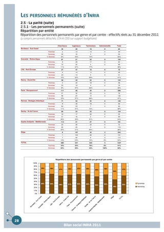 LES PERSONNELS RÉMUNÉRÉS D’INRIA
     2.5 - La parité (suite)
     2.5.1 - Les personnels permanents (suite)
     Répartition par entité
     Répartition des personnels permanents par genre et par centre - effectifs réels au 31 décembre 2011
     (y compris personnels détachés, CDI et CDD sur support budgétaire)

                                                  Chercheurs    Ingénieurs   Techniciens   Administratifs   Total
     Bordeaux - Sud Ouest                            36             29           19              0           84
                                        Femmes        2             13           14              0           29
                                        Hommes       34             16           5               0           55
                                       % femmes      6%            45%          74%                         35%
     Grenoble - Rhône-Alpes                          81             51           22              0          154
                                        Femmes        9             29           17              0           55
                                        Hommes       72             22           5               0           99
                                       % femmes      11%           57%          77%                         36%
     Lille - Nord Europe                             27             27           16              0           70
                                        Femmes        4             14           11              0           29
                                        Hommes       23             13           5               0           41
                                       % femmes      15%           52%          69%                         41%
     Nancy - Grand Est                               58             44           22              0          124
                                        Femmes        5             25           18              0           48
                                        Hommes       53             19           4               0           76
                                       % femmes      9%            57%          82%                         39%
     Paris - Rocquencourt                            117            56           35              0          208
                                        Femmes       21             32           23              0           76
                                        Hommes       96             24           12              0          132
                                       % femmes      18%           57%          66%                         37%
     Rennes - Bretagne Atlantique                    71             53           25              0          149
                                        Femmes        8             30           18              0           56
                                        Hommes       63             23           7               0           93
                                       % femmes      11%           57%          72%                         38%
     Saclay - Ile de France                          69             33           22              0          124
                                        Femmes       18             17           20              0           55
                                        Hommes       51             16           2               0           69
                                       % femmes      26%           52%          91%                         44%
     Sophia Antipolis - Méditerranée                 113            51           27              0          191
                                        Femmes       23             26           23              0           72
                                        Hommes       90             25           4               0          119
                                       % femmes      20%           51%          85%                         38%
     Siège                                            8            197           35              3          243
                                        Femmes        1            104           26              0          131
                                        Hommes        7             93           9               3          112
                                       % femmes      13%           53%          74%             0%          54%
     TOTAL                                           580           541          223              3          1347
                                        Femmes       16%           54%          76%             0%          41%
                                        Hommes       84%           46%          24%            100%         59%




28
                                                           Bilan social INRIA 2011
 