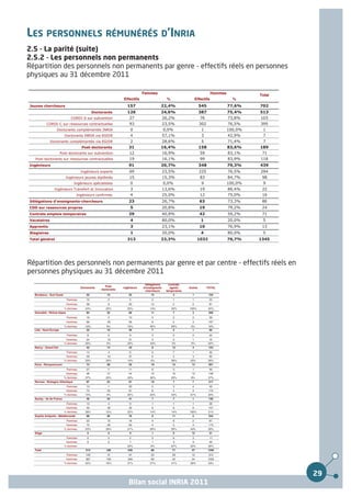 LES PERSONNELS RÉMUNÉRÉS D’INRIA
2.5 - La parité (suite)
2.5.2 - Les personnels non permanents
Répartition des personnels non permanents par genre - effectifs réels en personnes
physiques au 31 décembre 2011

                                                                             Femmes                                            Hommes
                                                                                                                                                 Total
                                                                Effectifs                      %                   Effectifs              %
Jeunes chercheurs                                                 157                     22,4%                       545               77,6%    702
                                               Doctorants         126                     24,6%                       387               75,4%    513
                               CORDI-S sur subvention               27                    26,2%                       76                73,8%    103
           CORDI-C sur ressources contractuelles                    93                    23,5%                       302               76,5%    395
                   Doctorants complémentés INRIA                     0                        0,0%                     1                100,0%    1
                           Doctorants INRIA via EGIDE                4                    57,1%                        3                42,9%     7
              Doctorants complémentés via EGIDE                      2                    28,6%                        5                71,4%     7
                                      Post-doctorants               31                    16,4%                       158               83,6%    189
                        Post-doctorants sur subvention              12                    16,9%                       59                83,1%     71
   Post-doctorants sur ressources contractuelles                    19                    16,1%                       99                83,9%    118
Ingénieurs                                                          91                    20,7%                       348               79,3%    439
                                      Ingénieurs experts            69                    23,5%                       225               76,5%    294
                           Ingénieurs jeunes diplômés               15                    15,3%                       83                84,7%     98
                                 Ingénieurs spécialistes             0                        0,0%                     9                100,0%    9
                 Ingénieurs Transfert et Innovation                  3                    13,6%                       19                86,4%     22
                                    Ingénieurs confirmés             4                    25,0%                       12                75,0%     16
Délégations d'enseignants-chercheurs                                23                    26,7%                       63                73,3%     86
CDD sur ressources propres                                           5                    20,8%                       19                79,2%     24
Contrats emplois temporaires                                        29                    40,8%                       42                59,2%     71
Vacataires                                                           4                    80,0%                       1                 20,0%     5
Apprentis                                                            3                    23,1%                       10                76,9%     13
Stagiaires                                                           1                    20,0%                       4                 80,0%     5
Total général                                                     313                     23,3%                     1032                76,7%    1345




Répartition des personnels non permanents par genre et par centre - effectifs réels en
personnes physiques au 31 décembre 2011
                                                                              Délégations        Contrats
                                                     Post-
                                      Doctorants                Ingénieurs   d'enseignants-       agents     Autres         TOTAL
                                                   doctorants
                                                                               chercheurs      temporaires
  Bordeaux - Sud Ouest                    50          10            25            15               3           1             104
                            Femmes        12           2            5              2               1           1             23
                            Hommes        38           8            20            13               2           0             81
                           % femmes      24%          20%          20%            13%              33%       100%           22%
  Grenoble - Rhône-Alpes                  84          32            69            11               7           3             206
                            Femmes        16           3            13             5               2           0             39
                            Hommes        68           29           56             6               5           3             167
                           % femmes      19%          9%           19%            45%              29%        0%            19%
  Lille - Nord Europe                     32          10            40             7                2          1             92
                            Femmes        8            0            9              3               0           0             20
                            Hommes        24          10            31             4                2          1             72
                           % femmes      25%          0%           23%            43%              0%         0%            22%
  Nancy - Grand Est                       43          14            43             8               12          4             124
                            Femmes        14           4            6              0               7           1             32
                            Hommes        29           10           37             8               5           3             92
                           % femmes      33%          29%          14%            0%               58%       25%            26%
  Paris - Rocquencourt                    73          28            55            19               13         13             201
                            Femmes        27           7            11             6               3           1             55
                            Hommes        46           21           44            13               10         12             146
                           % femmes      37%          25%          20%            32%              23%        8%            27%
  Rennes - Bretagne Atlantique            87          25            81            10               7           7             217
                            Femmes        13           1            20             2               3           4             43
                            Hommes        74           24           61             8               4           3             174
                           % femmes      15%          4%           25%            20%              43%       57%            20%
  Saclay - Ile de France                  46          34            41             7               7           1             136
                            Femmes        13           4            9              1               1           1             29
                            Hommes        33           30           32             6               6           0             107
                           % femmes      28%          12%          22%            14%              14%       100%           21%
  Sophia Antipolis - Méditerranée         98          36            76             8               11          5             234
                            Femmes        23           10           16             4               6           2             61
                            Hommes        75           26           60             4               5           3             173
                           % femmes      23%          28%          21%            50%              55%       40%            26%
  Siège                                   0            0            9              1               9          12             31
                            Femmes        0            0            2              0               6           3             11
                            Hommes        0            0            7              1               3           9             20
                           % femmes                                22%            0%               67%       25%            35%
  Total                                  513          189          439            86               71         47            1345
                            Femmes       126           31           91            23               29         13             313
                            Hommes       387          158          348            63               42         34            1032
                           % femmes      25%          16%          21%            27%              41%       28%            23%



                                                                                                                                                         29
                                                                   Bilan social INRIA 2011
 