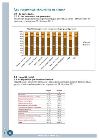 LES PERSONNELS RÉMUNÉRÉS DE L’INRIA
     2.5 - La parité (suite)
     2.5.2 - Les personnels non permanents
     Répartition des personnels non permanents par genre et par centre - effectifs réels en
     personnes physiques au 31 décembre 2011




     2.5 - La parité (suite)
     2.5.3 - Répartition par domaine d'activité
     Répartition des personnels permanents et non permanents par domaine d'activité et par
     genre - effectifs réels en personnes physiques au 31 décembre 2011

                                                    Femmes    Hommes
                                                       %        %

         Recherche                                  18,8%      81,2%
         Administratif et financier / Juridique     72,4%      27,6%
         Secrétariat / Assistanat                   97,6%      2,4%
         Moyens informatiques                       18,3%      81,7%
         Ressources Humaines                        80,4%      19,6%
         Développement technologique                 7,5%      92,5%
         Valorisation et Relations industrielles    45,9%      54,1%
         Services Techniques                        24,1%      75,9%
         Communication                              73,7%      26,3%
         Direction                                  30,3%      69,7%
         Information Scientifique et Technique      75,8%      24,2%
         Relations internationales                  63,6%      36,4%
         Gestion des œuvres sociales                100,0%     0,0%
         Total                                      32,1%      67,9%




30
                                            Bilan social INRIA 2011
 