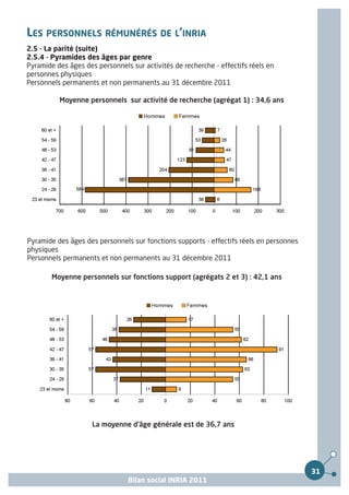 LES PERSONNELS RÉMUNÉRÉS DE L’INRIA
2.5 - La parité (suite)
2.5.4 - Pyramides des âges par genre
Pyramide des âges des personnels sur activités de recherche - effectifs réels en
personnes physiques
Personnels permanents et non permanents au 31 décembre 2011

          Moyenne personnels sur activité de recherche (agrégat 1) : 34,6 ans




Pyramide des âges des personnels sur fonctions supports - effectifs réels en personnes
physiques
Personnels permanents et non permanents au 31 décembre 2011

        Moyenne personnels sur fonctions support (agrégats 2 et 3) : 42,1 ans




                     La moyenne d'âge générale est de 36,7 ans




                                                                                         31
                                Bilan social INRIA 2011
 