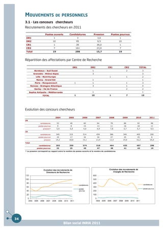 MOUVEMENTS DE PERSONNELS
     3.1 - Les concours chercheurs
     Recrutements des chercheurs en 2011

                           Postes ouverts            Candidatures              Pression             Postes pourvus
      DR1                            1                         3                   3,0                    1
      DR2                            10                        95                  9,5                    10
      CR1                            1                         39                 39,0                    1
      CR2                            7                     161                    23,0                    7
      Total                          19                    298                    15,7                    19


     Répartition des affectations par Centre de Recherche

                                                          DR1               DR2               CR1               CR2     TOTAL
                Bordeaux - Sud Ouest                                         1                                    2          3
               Grenoble - Rhône-Alpes                                        3                                               3
                 Lille - Nord Europe                                                            1                 1          2
                  Nancy - Grand Est                                          1                                               1
                 Paris - Rocquencourt                      1                 1                                    1          3
             Rennes - Bretagne Atlantique                                    3                                    1          4
                Saclay - Ile de France                                                                            2          2
          Sophia Antipolis - Méditerranée                                     1                                              1
                        TOTAL                              1                 10                 1                 7          19




     Evolution des concours chercheurs

                                         2004       2005            2006          2007          2008           2009   2010        2011
     DR
                      candidatures        53         40              60            64            78             86     92          98
                    postes pourvus         9          8              15            13            11             16     18          11
                         pression*        5,9        5,0            4,0           4,9            7,8           5,7    5,7         9,5
     CR
                      candidatures        340        319            514           454           386            349    405         200
                    postes pourvus        24         17              34            34            27             25     25          8
                          pression        14,2      18,8            15,1          13,4          12,5           14,0   16,2        25,0
     Total
                    candidatures          393        359            574           518           464            435    497         298
                  postes pourvus          33         25              49            47            38             41     43          19
     * La pression correspond au rapport entre le nombre de postes ouverts et le nombre de candidatures




34
                                                 Bilan social INRIA 2011
 