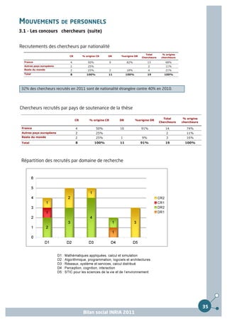 MOUVEMENTS DE PERSONNELS
3.1 - Les concours chercheurs (suite)


Recrutements des chercheurs par nationalité
                                                                               Total        % origine
                            CR        % origine CR    DR      %origine DR
                                                                             Chercheurs    chercheurs

  France                    4            50%              9        82%            13          68%
  Autres pays européens     2            25%                                      2           11%
  Reste du monde            2            25%              2        18%            4           21%
  Total                     8            100%         11           100%           19         100%




 32% des chercheurs recrutés en 2011 sont de nationalité étrangère contre 40% en 2010.




Chercheurs recrutés par pays de soutenance de la thèse

                                                                                            Total        % origine
                                 CR        % origine CR       DR          %origine DR
                                                                                          Chercheurs    chercheurs

 France                          4              50%           10             91%             14            74%
 Autres pays européens           2              25%                                           2            11%
 Reste du monde                  2              25%           1              9%               3            16%
 Total                           8             100%           11             91%             19           100%




 Répartition des recrutés par domaine de recherche




                                                                                                                     35
                                      Bilan social INRIA 2011
 