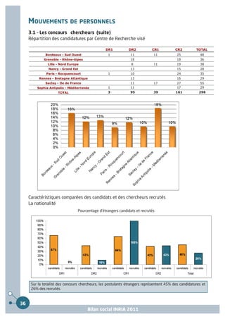 MOUVEMENTS DE PERSONNELS
     3.1 - Les concours chercheurs (suite)
     Répartition des candidatures par Centre de Recherche visé

                                                  DR1          DR2           CR1          CR2         TOTAL
              Bordeaux - Sud Ouest                 1            11            11           25           48
             Grenoble - Rhône-Alpes                             18                         18           36
               Lille - Nord Europe                               8            11           19           38
                Nancy - Grand Est                               13                         15           28
              Paris - Rocquencourt                 1            10                         24           35
          Rennes - Bretagne Atlantique                          13                         16           29
              Saclay - Ile de France                            11            17           27           55
         Sophia Antipolis - Méditerranée           1            11                         17           29
                     TOTAL                         3            95            39          161           298




     Caractéristiques comparées des candidats et des chercheurs recrutés
     La nationalité
                                  Pourcentage d’étrangers candidats et recrutés




      Sur la totalité des concours chercheurs, les postulants étrangers représentent 45% des candidatures et
      26% des recrutés.


36
                                       Bilan social INRIA 2011
 