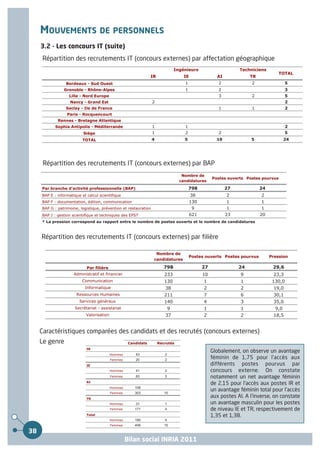 MOUVEMENTS DE PERSONNELS
     3.2 - Les concours IT (suite)
      Répartition des recrutements IT (concours externes) par affectation géographique
                                                                                  Ingénieurs                      Techniciens
                                                                                                                                      TOTAL
                                                                  IR                  IE                AI             TR
                  Bordeaux - Sud Ouest                                                1                  2              2                5
                Grenoble - Rhône-Alpes                                                1                  2                               3
                   Lille - Nord Europe                                                                   3              2                5
                    Nancy - Grand Est                             2                                                                      2
                  Saclay - Ile de France                                                                 1              1                2
                  Paris - Rocquencourt
             Rennes - Bretagne Atlantique
            Sophia Antipolis - Méditerranée                       1                   1                                                  2
                           Siège                                  1                   2                  2                               5
                          TOTAL                                   4                   5                 10             5                 24




      Répartition des recrutements IT (concours externes) par BAP
                                                                                     Nombre de
                                                                                                      Postes ouverts Postes pourvus
                                                                                    candidatures

     Par branche d'activité professionnelle (BAP)                                         798                27             24
     BAP E : informatique et calcul scientifique                                           38                2              2
     BAP F : documentation, édition, communication                                         130               1              1
     BAP G : patrimoine, logistique, prévention et restauration                             9                1              1
     BAP J : gestion scientifique et techniques des EPST                                   621               23             20
     * La pression correspond au rapport entre le nombre de postes ouverts et le nombre de candidatures



     Répartition des recrutements IT (concours externes) par filière

                                                                    Nombre de
                                                                                          Postes ouverts Postes pourvus          Pression
                                                                   candidatures

                             Par filière                                  798                    27               24              29,6
                      Administratif et financier                          233                    10                9              23,3
                          Communication                                   130                    1                 1              130,0
                            Informatique                                  38                     2                 2              19,0
                       Ressources Humaines                                211                    7                 6              30,1
                         Services généraux                                140                    4                 3              35,0
                      Secrétariat - assistanat                                9                  1                 1               9,0
                             Valorisation                                 37                     2                 2              18,5


     Caractéristiques comparées des candidats et des recrutés (concours externes)
     Le genre                                         Candidats        Recrutés
                             IR
                                                                                                      Globalement, on observe un avantage
                                            Hommes       43               2
                                                         20               2
                                            Femmes
                                                                                                      féminin de 1,75 pour l'accès aux
                             IE                                                                       différents postes pourvus par
                                            Hommes       41               2                           concours externe. On constate
                                            Femmes       83               3                           notamment un net avantage féminin
                             AI
                                                                                                      de 2,15 pour l'accès aux postes IR et
                                            Hommes       106
                                                                                                      un avantage féminin total pour l'accès
                                            Femmes       303              10
                             TR
                                                                                                      aux postes AI. A l'inverse, on constate
                                            Hommes       31               1                           un avantage masculin pour les postes
                                            Femmes       171              4                           de niveau IE et TR, respectivement de
                             Total                                                                    1,35 et 1,38.
                                            Hommes       190              4
                                            Femmes       406              15
38
                                                     Bilan social INRIA 2011
 