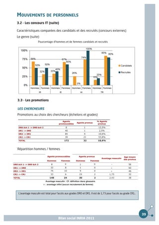 MOUVEMENTS DE PERSONNELS
   3.2 - Les concours IT (suite)

   Caractéristiques comparées des candidats et des recrutés (concours externes)
   Le genre (suite)
                      Pourcentage d’hommes et de femmes candidats et recrutés




   3.3 - Les promotions

   LES CHERCHEURS
   Promotions au choix des chercheurs (échelons et grades)
                                             Agents                               % Agents
                                                            Agents promus
                                          promouvables                            promus

    DR0 éch 1 -> DR0 éch 2                       8                 1               12,5%
    DR1 -> DR0                                  40                 1               2,5%
    DR2 -> DR1                                  85                 9               10,6%
    CR2 -> CR1                                  39                 21              53,8%
    TOTAL                                      172                 32             18,6%



   Répartition hommes / femmes

                              Agents promouvables             Agents promus                              Age moyen
                                                                                     Avantage masculin
                                                                                                         des promus
                              Hommes        Femmes         Hommes        Femmes

DR0 éch 1 -> DR0 éch 2            8             0              1              0               -             56
DR1 -> DR0                        32            8              1              0               ×             60
DR2 -> DR1                        75           10              9              0               ×             46
CR2 -> CR1                        33            6             19              2              1,73           32
TOTAL                            148           24             30              2              2,43           38
                             Avantage masculin : Cf. définition dans glossaire.
                           × : avantage infini (aucun recrutement de femme)



    L'avantage masculin est total pour l'accès aux grades DR0 et DR1. Il est de 1,73 pour l'accès au grade CR1..




                                                                                                                      39
                                         Bilan social INRIA 2011
 