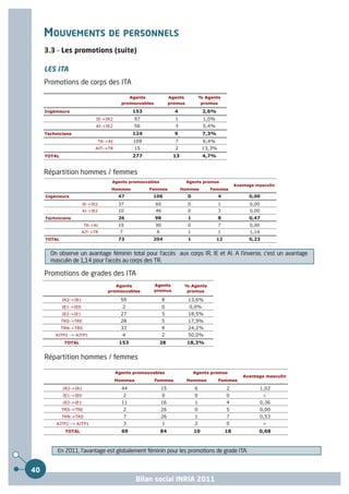 MOUVEMENTS DE PERSONNELS
     3.3 - Les promotions (suite)

     LES ITA
     Promotions de corps des ITA

                                                Agents               Agents           % Agents
                                             promouvables            promus           promus

     Ingénieurs                                     153                4               2,6%
                              IE->IR2               97                 1               1,0%
                              AI->IE2               56                 3               5,4%
     Techniciens                                    124                9               7,3%
                                  TR->AI            109                7               6,4%
                              AJT->TR               15                 2               13,3%
     TOTAL                                          277               13               4,7%


     Répartition hommes / femmes
                                       Agents promouvables                    Agents promus
                                                                                                        Avantage masculin
                                       Hommes             Femmes           Hommes         Femmes
     Ingénieurs                             47             106                0                4              0,00
                        IE->IR2             37              60                0                1              0,00
                        AI->IE2             10              46                0                3              0,00
     Techniciens                            26              98                1                8              0,47
                        TR->AI              19              90                0                7              0,00
                        AJT->TR             7               8                 1                1              1,14
     TOTAL                                  73             204                1               12              0,23


       On observe un avantage féminin total pour l'accès aux corps IR, IE et AI. A l'inverse, c'est un avantage
       masculin de 1,14 pour l'accès au corps des TR.

     Promotions de grades des ITA
                                        Agents              Agents          % Agents
                                     promouvables           promus          promus

             IR2->IR1                        59                  8            13,6%
             IE1->IE0                        2                   0             0,0%
             IE2->IE1                        27                  5            18,5%
             TRS->TRE                        28                  5            17,9%
             TRN->TRS                        33                  8            24,2%
         AJTP2 -> AJTP1                      4                   2            50,0%
              TOTAL                         153              28               18,3%


     Répartition hommes / femmes

                                           Agents promouvables                    Agents promus
                                                                                                           Avantage masculin
                                           Hommes           Femmes            Hommes           Femmes

             IR2->IR1                        44                 15                6                2                 1,02
             IE1->IE0                           2                0                0                0                  ×
             IE2->IE1                        11                 16                1                4                 0,36
             TRS->TRE                           2               26                0                5                 0,00
             TRN->TRS                           7               26                1                7                 0,53
         AJTP2 -> AJTP1                         3                1                2                0                  ×
              TOTAL                          69                 84                10               18             0,68



          En 2011, l'avantage est globalement féminin pour les promotions de grade ITA.


40
                                                     Bilan social INRIA 2011
 
