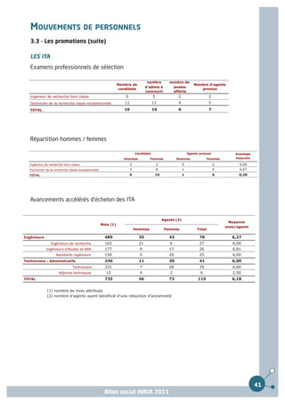 MOUVEMENTS DE PERSONNELS
   3.3 - Les promotions (suite)

   LES ITA
   Examens professionnels de sélection

                                                                                     nombre         nombre de
                                                                 Nombre de                                           Nombre d'agents
                                                                                    d'admis à         postes
                                                                  candidats                                             promus
                                                                                    concourir         offerts
   Ingénieur de recherche hors classe                                5                   5               2                     2
   Technicien de la recherche classe exceptionnelle                 11                   11              4                     5
   TOTAL                                                            16                   16              6                     7




   Répartition hommes / femmes

                                                                             Candidats                            Agents promus             Avantage
                                                                    Hommes            Femmes             Hommes                Femmes       masculin

   Ingénieur de recherche hors classe                                    3                   2                0                    2          0,00
   Technicien de la recherche classe exceptionnelle                      3                   8                1                    4          0,67
   TOTAL                                                                 6                10                  1                    6          0,28




   Avancements accélérés d'échelon des ITA


                                                                                                 Agents (2)
                                                                                                                                         Moyenne
                                                      Mois (1)
                                                                                                                                        mois/agents
                                                                             Hommes               Femmes               Total

Ingénieurs                                              489                    35                   43                  78                 6,27
                 Ingénieurs de recherche                162                    21                    6                  27                 6,00
              Ingénieurs d'études et AAR                177                    9                    17                  26                 6,81
                     Assistants ingénieurs              150                    5                    20                  25                 6,00
Techniciens - Administratifs                            246                    11                   30                  41                 6,00
                                Techniciens             231                    7                    28                  35                 6,60
                       Adjoints techniques              15                     4                     2                   6                 2,50
TOTAL                                                   735                    46                   73                  119                6,18


               (1) nombre de mois attribués
               (2) nombre d'agents ayant bénéficié d'une réduction d'ancienneté




                                                                                                                                                       41
                                                        Bilan social INRIA 2011
 
