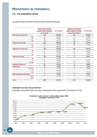 MOUVEMENTS DE PERSONNELS
     3.3 - Les promotions (suite)



     Titulaires ayant atteint l'échelon terminal de leur grade


                                            Nombre de personnes                        Nombre de personnes
                                           ayant atteint l'échelon                    ayant atteint l'échelon
                                                                      %/Titulaires                               %/Titulaires
                                          terminal de leur grade au                  terminal depuis plus de 5
                                                31/12/2011                              ans au 31/12/2011
     Directeurs de recherche                        112                 50,5%                   55                 24,8%
                                   DR0               9                  50,0%                   5                  27,8%
                                   DR1               40                 54,8%                   22                 30,1%
                                   DR2               63                 48,1%                   28                 21,4%
     Chargés de recherche                            65                 20,0%                   40                 12,3%
                                   CR1               51                 17,8%                   40                 13,9%
                                   CR2               14                 36,8%
     Ingénieurs de recherche                         39                 23,9%                   23                 14,1%
                                    IR0              4                  50,0%                   2                  25,0%
                                    IR1              20                 37,0%                   10                 18,5%
                                    IR2              15                 14,9%                   11                 10,9%
     Ingénieurs d'étude                              20                 14,3%                   7                   5,0%
                                    IE0              3                  60,0%
                                    IE1              8                  34,8%                   2                   8,7%
                                IE2/AAR              9                   8,0%                   5                   4,5%
     Assistants ingénieurs                           21                 14,3%                   3                   2,0%
     Techniciens                                     11                  5,6%                   2                   1,0%
                               TRE/SARE              3                  14,3%                   1                   4,8%
                                   TRS               5                  15,6%
                                   TRN               3                   2,1%                   1                   0,7%
     Adjoints/Agents techniques                      1                   5,9%                   1                   5,9%
                                  AJTP1              1                  11,1%                   1                  11,1%
                                  AJTP2
     Total                                          269                 22,2%                  131                 10,8%




     Evolution du taux de promotion
     Evolution des promotions de corps et de grade des populations chercheurs et ITA




42
                                           Bilan social INRIA 2011
 