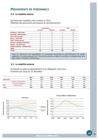 MOUVEMENTS DE PERSONNELS
             3.4 - La mobilité interne


             Synthèse des mobilités inter-centres en 2011
             Mobilités des personnels permanents et non permanents

                                                            Chercheurs                           ITA
                                                     arrivées        départs          arrivées         départs

             Bordeaux - Sud Ouest                       1                 0               3               -2
             Grenoble - Rhône-Alpes                     4                -2               1              -13
             Lille - Nord Europe                        0                -1               0               -2
             Nancy - Grand Est                          3                -3               2               -5
             Paris - Rocquencourt                       4                -3               3              -10
             Rennes - Bretagne Atlantique               4                -3               2               -5
             Saclay - Ile de France                     3                -6               9               -7
             Sophia Antipolis - Méditerranée            6                -6               0               -5
             Siège                                      0                -1              33               -4
             TOTAL                                      25               -25             53              -53

               Parmi les chercheurs sont comptabilisés 13 contractuels (doctorants ou post-doctorants). On compte
               également 10 contractuels parmi les IT. Au sein des arrivées au siège, 26 sont liées à la réorganisation de la
               ligne métier SI (systèmes d'information).


             3.5 - La mobilité externe

             Personnel accueilli en détachement et en délégation chez Inria
             Evolution par corps au 31 décembre

                                           2006          2007           2008           2009             2010             2011
Chercheurs                                  98           113            122            118              120              116
              accueillis en détachement     45              60           54             44               39               30
                accueillis en délégation    53              53           68             74               81               86
ITA               (détachements)            32              42           63             53               43               40
Total                                      130           155            185            171              163              156




                                                                                                                                43
                                                   Bilan social INRIA 2011
 