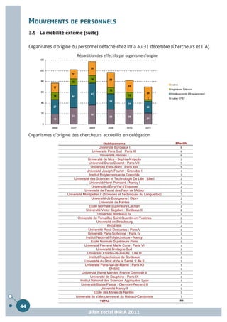 MOUVEMENTS DE PERSONNELS
     3.5 - La mobilité externe (suite)


     Organismes d'origine du personnel détaché chez Inria au 31 décembre (Chercheurs et ITA).
                              Répartition des effectifs par organisme d'origine




     Organismes d'origine des chercheurs accueillis en délégation
                                                Etablissements                            Effectifs
                                                Université Bordeaux I                        8
                                           Université Paris Sud : Paris XI                   6
                                                 Université Rennes I                         6
                                       Université de Nice - Sophia Antipolis                 5
                                        Université Denis Diderot : Paris VII                 5
                                         Université Paris-Nord : Paris XIII                  5
                                      Université Joseph-Fourier : Grenoble I                 4
                                        Institut Polytechnique de Grenoble                   3
                            Université des Sciences et Technologie De Lille : Lille I        2
                                        Université Henri Poincaré : Nancy I                  2
                                          Université d'Évry-Val d'Essonne                    2
                                    Université de Pau et des Pays de l'Adour                 2
                        Université Montpellier II (Sciences et Techniques du Languedoc)      2
                                          Université de Bourgogne : Dijon                    2
                                                Université de Nantes                         2
                                        Ecole Normale Supérieure Cachan                      2
                                     Université Victor Segalen : Bordeaux II                 2
                                               Université Bordeaux IV                        2
                               Université de Versailles Saint-Quentin-en-Yvelines            2
                                              Université de Strasbourg                       2
                                                      ENSEIRB                                2
                                       Université René Descartes : Paris V                   1
                                       Université Paris-Sorbonne : Paris IV                  1
                                     Institut National Polytechnique - Nancy                 1
                                          Ecole Normale Supérieure Paris                     1
                                    Université Pierre et Marie Curie : Paris VI              1
                                              Université Bretagne Sud                        1
                                       Université Charles-de-Gaulle : Lille III              1
                                        Institut Polytechnique de Bordeaux                   1
                                    Université du Droit et de la Santé : Lille II            1
                                    Université Paris-Val-de-Marne : Paris XII                1
                                                       ENSIIE                                1
                                  Université Pierre Mendes France Grenoble II                1
                                         Université de Dauphine : Paris IX                   1
                                 Institut National des Sciences Appliquées Lyon              1
                                  Université Blaise Pascal : Clermont-Ferrand II             1
                                                  Université Nancy II                        1
                                            Ecole des Mines de Nantes                        1
                             Université de Valenciennes et du Hainaut-Cambrésis              1
                                             TOTAL                                           86

44
                                      Bilan social INRIA 2011
 