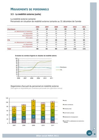 MOUVEMENTS DE PERSONNELS
      3.5 - La mobilité externe (suite)

      La mobilité externe sortante
      Personnels en situation de mobilité externe sortante au 31 décembre de l'année

                                             2006           2007           2008            2009   2010   2011
Chercheurs                                     53            49             52             49     50     45
            en détachement à l'extérieur       9              8              11             10     8      6
                          en disponibilté      31             28             29             29     33     33
                        mis à disposition      10             10             9              9      7      4
                              Hors cadre       3              3              3              1      2      2
ITA                                            27            32             38             78     81     86
            en détachement à l'extérieur       20             23             25             32     40     45
                          en disponibilté      7              9              12             35     31     30
                        mis à disposition      0              0              1              11     10     11
Total                                          80            81             90             127    131    131




      Organismes d'accueil du personnel en mobilité externe
      (Hors agents en disponibilité pour convenance personnelle sans affectation connue)




                                                                                                                45
                                              Bilan social INRIA 2011
 