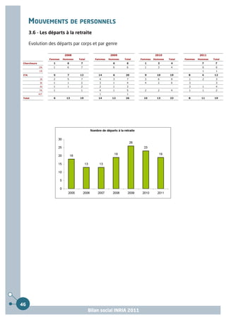 MOUVEMENTS DE PERSONNELS
       3.6 - Les départs à la retraite

       Evolution des départs par corps et par genre

                              2008                         2009                      2010                      2011
                    Femmes   Hommes   Total      Femmes   Hommes   Total   Femmes   Hommes   Total   Femmes   Hommes   Total
 Chercheurs           1        6       7                    6       6        1        3       4                 7       7
              DR      1        6       7                    6       6        1        3       4                 6        6
              CR                                                                                                1       1
 ITA                  5        7       12          14       6       20       9        10     19        8        4      12
               IR     2        5       7           4        3       7        3        6       9        1        2        3
               IE     1        1       2           3        1       4        4        2       6        3                 3
               AI     1        1       2           2        1       3                                  3        1        4
              TR      1                1           4        1       5        2        2       4        1        1        2
              AJT                                  1                1
 Total                6        13      19          14       12      26       10       13     23        8        11     19




46
                                              Bilan social INRIA 2011
 