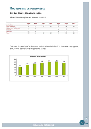 MOUVEMENTS DE PERSONNELS
        3.6 - Les départs à la retraite (suite)

        Répartition des départs en fonction du motif

                             2005     2006        2007   2008   2009     2010     2011
Limite d'âge                  7                    1      3      7        5        3
Avant âge limite              8        11          12     16     16       14       11
Père et mère de 3 enfants     1        1                                  1        3
Invalidité                                                       1        2
Reversion                     2        1                         2        1        2
Total                        18       13           13     19     26       23       19




        Evolution du nombre d'estimations individuelles réalisées à la demande des agents
        (simulations de montants de pensions civiles)




                                                                                            47
                                     Bilan social INRIA 2011
 