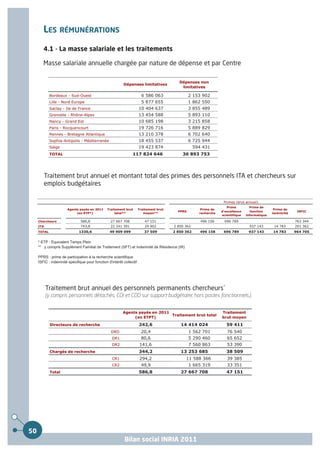 LES RÉMUNÉRATIONS
        4.1 - La masse salariale et les traitements

        Masse salariale annuelle chargée par nature de dépense et par Centre

                                                                                           Dépenses non
                                                          Dépenses limitatives
                                                                                            limitatives

             Bordeaux - Sud-Ouest                                       6 586 063                2 153 902
             Lille - Nord Europe                                        5 877 655                1 862 550
             Saclay - Ile de France                                   10 404 637                 3 855 489
             Grenoble - Rhône-Alpes                                   13 454 588                 5 893 110
             Nancy - Grand Est                                        10 685 198                 3 215 858
             Paris - Rocquencourt                                     19 726 716                 5 889 829
             Rennes - Bretagne Atlantique                             13 210 378                 6 702 640
             Sophia-Antipolis - Méditerranée                          18 455 537                 6 725 944
             Siège                                                    19 423 874                    594 431
             TOTAL                                              117 824 646                 36 893 753




        Traitement brut annuel et montant total des primes des personnels ITA et chercheurs sur
        emplois budgétaires

                                                                                                                   Primes (brut annuel)
                                                                                                                     Prime         Prime de
                       Agents payés en 2011     Traitement brut       Traitement brut                  Prime de                                  Prime de
                                                                                          PPRS                    d'excellence      fonction                  ISFIC
                            (en ETP*)                total**             moyen**                      recherche                                 technicité
                                                                                                                  scientifique   informatique

     Chercheurs                586,8              27 667 708              47 151                       496 158     696 789                                   763 344
     ITA                       743,8              22 241 391              29 902        2 850 362                                  937 143       14 783      201 362
     TOTAL                    1330,6              49 909 099             37 509         2 850 362      496 158     696 789        937 143       14 783       964 705


     * ETP : Equivalent Temps Plein
     ** y compris Supplément Familial de Traitement (SFT) et Indemnité de Résidence (IR)

     PPRS : prime de participation à la recherche scientifique
     ISFIC : indemnité spécifique pour fonction d'intérêt collectif




           Traitement brut annuel des personnels permanents chercheurs`
           (y compris personnels détachés, CDI et CDD sur support budgétaire; hors postes fonctionnels.)


                                                          Agents payés en 2011                                    Traitement
                                                                               Traitement brut total
                                                               (en ETPT)                                          brut moyen

             Directeurs de recherche                                  242,6                14 414 024                59 411
                                                  DRO                   20,4                     1 562 701           76 540
                                                   DR1                  80,6                     5 290 460           65 652
                                                   DR2                 141,6                     7 560 863           53 390
             Chargés de recherche                                     344,2                13 253 685                38 509
                                                   CR1                 294,2                  11 588 366             39 385
                                                   CR2                  49,9                     1 665 319           33 351
             Total                                                    586,8                27 667 708                47 151




50
                                                           Bilan social INRIA 2011
 
