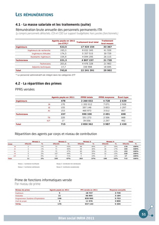 LES RÉMUNÉRATIONS
          4.1 - La masse salariale et les traitements (suite)
             Rémunération brute annuelle des personnels permanents ITA
             (y compris personnels détachés, CDI et CDD sur support budgétaire; hors postes fonctionnels.)

                                                                     Agents payés en 2011                                                    Traitement
                                                                                          Traitement brut total
                                                                          (en ETP)*                                                          brut moyen
             Ingénieurs                                                           522,5                                 17 434 154            33 367
                               Ingénieurs de recherche                             193,3                                 8 032 345             41 559
                                      Ingénieurs d'études                          174,3                                 5 357 515             30 729
                                    Assistants ingénieurs                          154,9                                 4 044 295             26 115
             Techniciens                                                          221,3                                  4 807 237            21 720
                                                       Techniciens                 203,6                                 4 476 328             21 983
                                       Adjoints techniques                         17,7                                   330 908              18 695
             Total                                                                743,8                                 22 241 391            29 902

             * Le personnel administratif est intégré dans les catégories d'IT



          4.2 - La répartition des primes
          PPRS versées

                                                                     Agents payés en 2011                               PPRS totale        PPRS moyenne             Écart type

             Ingénieurs                                                            478                                  2 260 032             4 728                  2 639
                                                               IR                  170                                  1 202 012             7 071                   2 928
                                                               IE                  155                                   597 148              3 853                   1 297
                                                               AI                  153                                   460 873              3 012                     857
             Techniciens                                                           237                                   590 330              2 491                     658
                                                              TR                   220                                   551 273              2 506                     668
                                                              AJT                   17                                    39 056              2 297                     492
             Total                                                                 715                                  2 850 362             3 987                  2 430



         Répartition des agents par corps et niveau de contribution

                                       Niveau 1                               Niveau 2                                    Niveau 3                   Niveau 4                    Total
Corps                     Effectifs                     %             Effectifs               %                Effectifs             %       Effectifs          %        Effectifs        %

        IR                     2                       1%                73                 43%                     68               40%        27           16%          170            100%
        IE                     2                       1%                71                 46%                     56               36%        26           17%          155            100%
        AI                     2                       1%                72                 47%                     60               39%        19           12%          153            100%
        TR                     5                       2%               107                 49%                     76               35%        32           15%          220            100%
        AJT                    0                       0%                12                 71%                      3               18%        2            12%           17            100%
Total                         11                       2%              335                  47%                     263              37%      106            15%          715            100%


               Niveau 1 : Contribution insuffisante                        Niveau 3 : Contribution très satisfaisante

               Niveau 2 : Contribution satisfaisante                       Niveau 4 : Contribution exceptionnelle




         Prime de fonctions informatiques versée
         Par niveau de prime
          Niveau de prime                                        Agents payés en 2011                                PFI versée en 2011                  Moyenne annuelle

          Pupitreurs                                                           5                                            18 747                              3 749
          Analystes                                                           21                                            66 855                              3 184
          Programmeur Système d’Exploitation                                  146                                          839 965                              5 753
          Chef de projet                                                       3                                            11 576                              3 859
          TOTAL                                                               175                                          937 143                              5 355




                                                                                                                                                                                                51
                                                                              Bilan social INRIA 2011
 