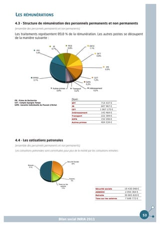 LES RÉMUNÉRATIONS
4.3 - Structure de rémunération des personnels permanents et non permanents
(ensemble des personnels permanents et non permanents)

Les traitements représentent 89,8 % de la rémunération. Les autres postes se découpent
de la manière suivante :




                                                          Dont :
                                                                                 714 437 €
PR : Prime de Recherche
CET : Compte Epargne Temps                                SFT
                                                          IR                     607 967 €
GIPA : Garantie Individuelle du Pouvoir d'Achat

                                                          CET                   1 067 175 €
                                                          Intéressement          143 464 €
                                                          Transport              222 309 €
                                                          GIPA                   152 200 €
                                                          Autres primes          404 534 €




4.4 - Les cotisations patronales
(ensemble des personnels permanents et non permanents)
Les cotisations patronales sont constituées pour plus de la moitié par les cotisations retraites :




                                                                            Sécurité sociale         19 430 048 €
                                                                            ASSEDIC                  2 054 364 €
                                                                            Retraite                 30 865 820 €
                                                                            Taxe sur les salaires    7 648 772 €




                                                                                                                    53
                                                  Bilan social INRIA 2011
 