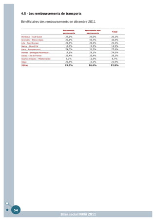 4.5 - Les remboursements de transports

     Bénéficiaires des remboursements en décembre 2011

                                        Personnels    Personnels non
                                                                       Total
                                        permanents     permanents

     Bordeaux - Sud-Ouest                 26,2%          26,0%         26,1%
     Grenoble - Rhône-Alpes               20,1%          41,7%         32,5%
     Lille - Nord Europe                  21,4%          28,3%         25,3%
     Nancy - Grand Est                    13,7%          15,3%         14,5%
     Paris - Rocquencourt                 24,0%          31,3%         27,6%
     Rennes - Bretagne Atlantique         18,1%          28,1%         24,0%
     Saclay - Ile de France               23,4%          32,4%         28,1%
     Sophia-Antipolis - Méditerranée      5,2%           11,5%         8,7%
     Siège                                22,6%          16,1%         21,9%
     TOTAL                               19,0%           26,6%         22,8%




54
                                       Bilan social INRIA 2011
 