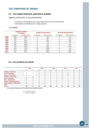 LES CONDITIONS DE TRAVAIL
           5.2 - Les congés maternité, paternité et maladie
           (agents permanents et non permanents)

                      • 33 femmes ont bénéficié d'un congé maternité au cours de l'année 2011
                      • 34 hommes ont bénéficié d'un congé paternité

           La maladie

                        Congés de maladie
                                                                   Congés de longue durée                        Mi-temps thérapeutiques
                           < à 90 jours
                  nb agents         durée en jours               nb agents          durée en jours           nb agents          durée en jours
  2003                280                4397                       3                    613                      2                     151
  2004                284                3767                       3                    667                      3                     295
  2005                315                4515                       3                    668                      5                     438
  2006                334                4569                       6                    729                      6                     778
  2007                384                5800                       8                    436                      6                     332
  2008                434                6199                       7                    900                      7                  1191
  2009                462                7249                       10                   2568                     6                     700
  2010                453                6147                       13                   2828                     7                     449
  2011                501                5910                       12                   3063                     8                  1002




          5.3 - Les accidents du travail


                                                 2007                        2008                    2009                    2010                  2011
                                             S            T              S           T          S           T            S          T         S           T

Bordeaux - Sud Ouest                                                     0           1          0           1            1          1         0           1
Lille - Nord Europe                          4            0              0           0          0           1            0          0         2           0
Saclay - Ile de France                                                   0           0          0           1            2          0         1           2
Grenoble - Rhône-Alpes                       1            0              0           3          4           2            4          1         3           0
Nancy - Grand Est                            1            0              1           1          2           1            0          1         1           4
Paris - Rocquencourt                         3            2              1           2          2           3            1          3         3           4
Rennes - Bretagne Atlantique                 1            1              0           2          2           3            1          5         3           2
Sophia Antipolis - Méditerranée              7            1              4           3          4           2            7          2         2           1
Siège                                        1            0              2           6          4           7            5          3         2           0
TOTAL                                       18            4              8          18          18          21        21            16        17          14
        Les accidents de mission sont ici assimilés à des accidents de service


                                        S : accident de service
                                        T : accident de trajet




                                                                                                                                                               57
                                                              Bilan social INRIA 2011
 