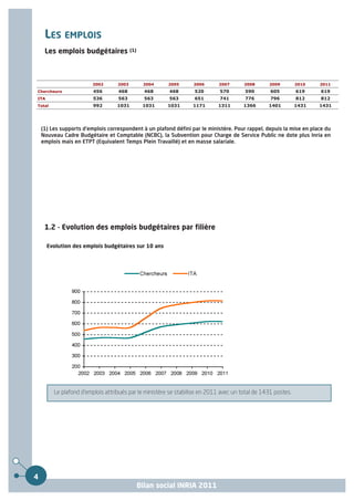 LES EMPLOIS
     Les emplois budgétaires (1)



                        2002       2003      2004       2005      2006       2007      2008      2009         2010   2011
Chercheurs               456       468        468       468        520       570       590        605         619     619
ITA                      536       563        563       563        651       741       776        796         812     812
Total                    992       1031      1031      1031       1171      1311       1366      1401         1431   1431




    (1) Les supports d'emplois correspondent à un plafond défini par le ministère. Pour rappel, depuis la mise en place du
    Nouveau Cadre Budgétaire et Comptable (NCBC), la Subvention pour Charge de Service Public ne dote plus Inria en
    emplois mais en ETPT (Equivalent Temps Plein Travaillé) et en masse salariale.




     1.2 - Evolution des emplois budgétaires par filière

      Evolution des emplois budgétaires sur 10 ans




         Le plafond d'emplois attribués par le ministère se stabilise en 2011 avec un total de 1431 postes.




4
                                           Bilan social INRIA 2011
 