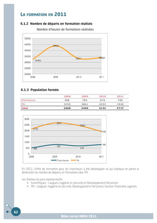 LA FORMATION EN 2011
     6.1.2 Nombre de départs en formation réalisés
                  Nombre d'heures de formations réalisées




     6.1.3 Population formée
                                        2008          2009           2010           2011
     Chercheurs                         498            78 5           67 8           7 89
     ITA                                215 0         266 1          24 53          19 28
     Total                             2648           3446           3131           2717




     En 2011, l'offre de formation pour les chercheurs a été développée ce qui explique en partie la
     diminution du nombre de départs en formations des ITA.

     Les thèmes les plus représentatifs :
         • Scientifiques : Langues, Hygiène et sécurité et Développement Personnel
         • ITA : Langues, Hygiène et sécurité, Développement Personnel, Gestion financière, logiciels




62
                                     Bilan social INRIA 2011
 
