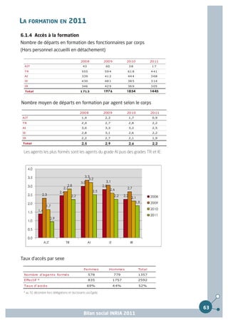 LA FORMATION EN 2011
6.1.4 Accès à la formation
Nombre de départs en formation des fonctionnaires par corps
(Hors personnel accueilli en détachement)

                                             2008             2009          2010           2011
 AJT                                           43              60           38             17
 TR                                           555             59 4          61 8           4 41
 AI                                           339             41 2          44 4           3 68
 IE                                           430             48 1          38 5           3 14
 IR                                           346             42 9          36 9           3 05
  Total                                      1713             1976          1854           1445


Nombre moyen de départs en formation par agent selon le corps

                                            2008              2009          2010           2011
AJT                                           1,4             2,3           1,7             0,9
TR                                            2,4             2,7           2,8             2,2
AI                                            3,0             3,3           3,2             2,5
IE                                            2,8             3,1           2,6             2,2
IR                                            2,2             2,7           2,1             1,9
 Total                                        2,5             2,9           2,6             2,2

 Les agents les plus formés sont les agents du grade AI puis des grades TR et IE.




Taux d'accès par sexe

                                               Femmes           Hommes             Total
 Nombre d'agents formés                             578              779           1357
 Effectif *                                         835              1757          2592
 Taux d'accès                                       69%              4 4%          52%

 * au 31 décembre hors délégations et doctorants via Egide.




                                                                                                  63
                                               Bilan social INRIA 2011
 