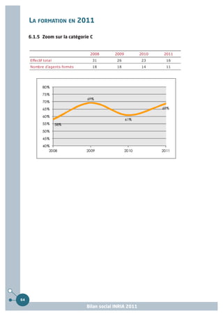 LA FORMATION EN 2011

     6.1.5 Zoom sur la catégorie C


                                2008       2009          2010   2011
     Effectif total              31         26           23     16
     Nombre d'agents formés      18         18           14     11




64

                               Bilan social INRIA 2011
 