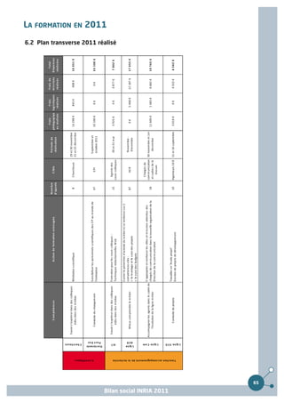 LA FORMATION EN 2011
6.2 Plan transverse 2011 réalisé




                                                     65
                           Bilan social INRIA 2011
 