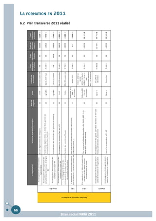 LA FORMATION EN 2011
     6.2 Plan transverse 2011 réalisé




66
                              Bilan social INRIA 2011
 