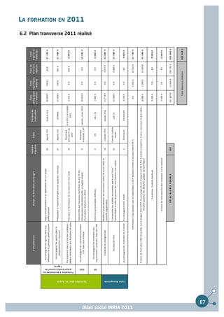 LA FORMATION EN 2011
6.2 Plan transverse 2011 réalisé




                                                     67
                           Bilan social INRIA 2011
 