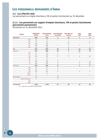 LES PERSONNELS RÉMUNÉRÉS D’INRIA
    2.1 - Les effectifs réels
    Les personnels sur emploi chercheurs, ITA et postes fonctionnels au 31 décembre


    2.1.1 - Les personnels sur support d'emploi chercheurs, ITA et postes fonctionnels
    (personnels permanents)
    Personnels au 31 décembre 2011


                                              EFFECTIFS            dont titulaires   dont détachés   dont dét. sur   dont   dont
                   Grades
                                                TOTAL                  Inria           sur poste       contrat       CDI    CDD

    Chercheurs                                    580                   545               2               26          1      6
                                     DR0           19                    17               1               1
                                     DR1           79                    73                               5                  1
                                     DR2          149                   131                               15                 3
                                     CR1          289                   286               1               1           1
                                     CR2           44                    38                               4                  2
    ITA                                           767                   633               35              6          12     81
    Ingénieurs                                    541                   426               24              6          10     75
                                      IR0           9                    8                                            1
                                      IR1          55                    48               6               1
                                      IR2         132                    95               6               5           6     20
                                      IE0           5                    5
                                      IE1          23                    22               1
                                      IE2         150                   106                6                          2     36
                                       AI         167                   142                5                          1     19
    Techniciens                                   223                   207               8                           2      6
                                     TRE           21                    19               2
                                     TRS           32                    31               1
                                     TRN          152                   141                4                          2      5
                                   AJTP1            9                    9
                                   AJTP2            9                    7                1                                  1
    Administratifs                                  3                                     3
                      Postes Fonctionnels           3                                     3
                                     AAR
                                    SARE

    Total général                                 1347                  1178              37              32         13     87
                  ITA : Ingénieurs Techniciens et Administratifs




6
                                                          Bilan social INRIA 2011
 