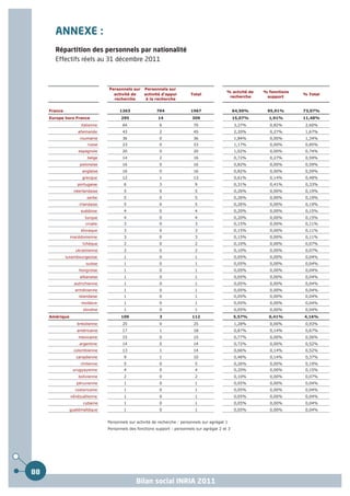 ANNEXE :
       Répartition des personnels par nationalité
       Effectifs réels au 31 décembre 2011



                                 Personnels sur     Personnels sur
                                                                                               % actvité de   % fonctions
                                   activité de      activité d'appui        Total                                           % Total
                                                                                                recherche      support
                                   recherche         à la recherche


     France                            1263               704               1967                    64,50%     95,91%       73,07%
     Europe hors France                295                 14                309                    15,07%      1,91%       11,48%
                     italienne          64                  6                 70                    3,27%       0,82%       2,60%
                   allemande            43                  2                 45                    2,20%       0,27%       1,67%
                    roumaine            36                  0                 36                    1,84%       0,00%       1,34%
                        russe           23                  0                 23                    1,17%       0,00%       0,85%
                    espagnole           20                  0                 20                    1,02%       0,00%       0,74%
                        belge           14                  2                 16                    0,72%       0,27%       0,59%
                    polonaise           16                  0                 16                    0,82%       0,00%       0,59%
                      anglaise          16                  0                 16                    0,82%       0,00%       0,59%
                      grecque           12                  1                 13                    0,61%       0,14%       0,48%
                   portugaise            6                  3                 9                     0,31%       0,41%       0,33%
                 néerlandaise            5                  0                 5                     0,26%       0,00%       0,19%
                        serbe            5                  0                 5                     0,26%       0,00%       0,19%
                    irlandaise           5                  0                 5                     0,26%       0,00%       0,19%
                     suédoise            4                  0                 4                     0,20%       0,00%       0,15%
                       turque            4                  0                 4                     0,20%       0,00%       0,15%
                       croate            3                  0                 3                     0,15%       0,00%       0,11%
                     slovaque            3                  0                 3                     0,15%       0,00%       0,11%
                macédonienne             3                  0                 3                     0,15%       0,00%       0,11%
                      tchèque            2                  0                 2                     0,10%       0,00%       0,07%
                  ukrainienne            2                  0                 2                     0,10%       0,00%       0,07%
              luxembourgeoise            1                  0                 1                     0,05%       0,00%       0,04%
                        suisse           1                  0                 1                     0,05%       0,00%       0,04%
                    hongroise            1                  0                 1                     0,05%       0,00%       0,04%
                    albanaise            1                  0                 1                     0,05%       0,00%       0,04%
                  autrichienne           1                  0                 1                     0,05%       0,00%       0,04%
                  arménienne             1                  0                 1                     0,05%       0,00%       0,04%
                    islandaise           1                  0                 1                     0,05%       0,00%       0,04%
                     moldave             1                  0                 1                     0,05%       0,00%       0,04%
                      slovène            1                  0                 1                     0,05%       0,00%       0,04%
     Amérique                          109                  3                112                    5,57%       0,41%       4,16%
                   brésilienne          25                  0                 25                    1,28%       0,00%       0,93%
                   américaine           17                  1                 18                    0,87%       0,14%       0,67%
                    mexicaine           15                  0                 15                    0,77%       0,00%       0,56%
                    argentine           14                  0                 14                    0,72%       0,00%       0,52%
                 colombienne            13                  1                 14                    0,66%       0,14%       0,52%
                   canadienne            9                  1                 10                    0,46%       0,14%       0,37%
                     chilienne           5                  0                 5                     0,26%       0,00%       0,19%
                 urugyayenne             4                  0                 4                     0,20%       0,00%       0,15%
                    bolivienne           2                  0                 2                     0,10%       0,00%       0,07%
                   péruvienne            1                  0                 1                     0,05%       0,00%       0,04%
                  costaricaine           1                  0                 1                     0,05%       0,00%       0,04%
                vénézuélienne            1                  0                 1                     0,05%       0,00%       0,04%
                      cubaine            1                  0                 1                     0,05%       0,00%       0,04%
                guatémaltèque            1                  0                 1                     0,05%       0,00%       0,04%


                                 Personnels sur activité de recherche : personnels sur agrégat 1
                                 Personnels des fonctions support : personnels sur agrégat 2 et 3




88
                                               Bilan social INRIA 2011
 