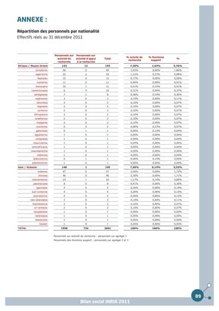 ANNEXE :
Répartition des personnels par nationalité
Effectifs réels au 31 décembre 2011



                             Personnels sur     Personnels sur
                                                                                           % actvité de   % fonctions
                               activité de      activité d'appui        Total                                            %
                                                                                            recherche      support
                               recherche         à la recherche
Afrique / Moyen Orient             143                 12                155                    7,30%       1,63%       5,76%
             tunisienne             50                  0                 50                    2,55%       0,00%       1,86%
             algérienne             22                  2                 24                    1,12%       0,27%       0,89%
                 libanaise          15                  0                 15                    0,77%       0,00%       0,56%
              iranienne             11                  0                 11                    0,56%       0,00%       0,41%
             marocaine              10                  1                 11                    0,51%       0,14%       0,41%
          camerounaise               6                  4                 10                    0,31%       0,54%       0,37%
            sénégalaise              7                  1                 8                     0,36%       0,14%       0,30%
             nigérienne              3                  0                 3                     0,15%       0,00%       0,11%
              béninoise              2                  0                 2                     0,10%       0,00%       0,07%
                 togolaise           2                  0                 2                     0,10%       0,00%       0,07%
                 syrienne            2                  0                 2                     0,10%       0,00%       0,07%
            éthiopienne              2                  0                 2                     0,10%       0,00%       0,07%
            israélienne              2                  0                 2                     0,10%       0,00%       0,07%
              malgache               2                  0                 2                     0,10%       0,00%       0,07%
             ivoirienne              0                  2                 2                     0,00%       0,27%       0,07%
             gabonaise               0                  1                 1                     0,00%       0,14%       0,04%
            égyptienne               1                  0                 1                     0,05%       0,00%       0,04%
             congolaise              1                  0                 1                     0,05%       0,00%       0,04%
           mauricienne               1                  0                 1                     0,05%       0,00%       0,04%
          centrafricaine             1                  0                 1                     0,05%       0,00%       0,04%
         mauritanienne               1                  0                 1                     0,05%       0,00%       0,04%
                 malienne            1                  0                 1                     0,05%       0,00%       0,04%
           djiboutienne              0                  1                 1                     0,00%       0,14%       0,04%
          palestinienne              1                  0                 1                     0,05%       0,00%       0,04%
Asie / Océanie                     148                  1                149                    7,56%       0,14%       5,53%
                 indienne           47                  0                 47                    2,40%       0,00%       1,75%
                 chinoise           46                  0                 46                    2,35%       0,00%       1,71%
          vietnamienne              23                  1                 24                    1,17%       0,14%       0,89%
           pakistanaise              8                  0                 8                     0,41%       0,00%       0,30%
              japonaise              5                  0                 5                     0,26%       0,00%       0,19%
          sud-coréenne               4                  0                 4                     0,20%       0,00%       0,15%
           australienne              4                  0                 4                     0,20%       0,00%       0,15%
         néo-zélandaise              3                  0                 3                     0,15%       0,00%       0,11%
          indonésienne               2                  0                 2                     0,10%       0,00%       0,07%
            sri-lankaise             2                  0                 2                     0,10%       0,00%       0,07%
           bangladaise               1                  0                 1                     0,05%       0,00%       0,04%
             taïlandaise             1                  0                 1                     0,05%       0,00%       0,04%
             taïwanaise              1                  0                 1                     0,05%       0,00%       0,04%
                  kazakh             1                  0                 1                     0,05%       0,00%       0,04%
TOTAL                              1958               734               2692                    100%        100%        100%


                             Personnels sur activité de recherche : personnels sur agrégat 1
                             Personnels des fonctions support : personnels sur agrégat 2 et 3




                                                                                                                                89
                                                   Bilan social INRIA 2011
 