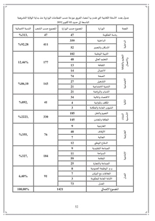 52
ٌ‫حضو‬‫بعضص‬‫الفزٍﻖ‬ ‫أعﻀاﺀ‬ ‫��ا‬ ‫جلضم‬ ‫ال�ي‬ ‫الىخابُت‬ ‫ﻷﺍضﺌلت‬‫الىسارٍت‬ ‫اللهاعاث‬ ‫خطب‬ ‫مىسعت‬‫الدػزَعُت‬ ‫الىالًت‬ ‫بضاًت‬ ‫مىذ‬
‫خضوص‬ ‫ئلى‬ ‫الخاضعت‬03‫أهخىبز‬2012
‫اللجىت‬‫الىسارة‬‫الىسارة‬ ‫خطب‬ ‫اآلاجمىع‬‫الػعب‬ ‫خطب‬ ‫اآلاجمىع‬‫الاحمالُت‬ ‫اليطبت‬
‫الحىىمت‬ ‫رةاضت‬47473,31%
‫الضازلُت‬
‫الضا‬‫زلُت‬359
41128,92%
‫والخعمير‬ ‫ﻹﺍضيان‬52
‫والثلافت‬‫الخعلُم‬
ٌ‫والاجؿا‬
‫الىنىُت‬ ‫التربُت‬102
17712,46%
‫العالي‬ ‫الخعلُم‬48
‫الثلافت‬13
ٌ‫الاجؿا‬14
‫الاحخماعُت‬
‫الصحت‬74
14310,06%
‫الدػؼُل‬27
‫الاحخماعُت‬ ‫الخىمُت‬21
‫والزٍاقت‬ ‫الػباب‬21
‫اآلاال‬‫ُت‬
‫واآلاالُت‬ ‫الاكخؿاص‬34
412,89% ‫باآلايزاهُت‬ ‫اآلايلف‬4
‫والحيامت‬ ‫العامت‬ ‫الػإون‬3
‫الب‬ُ‫ي‬‫اث‬
‫ﻷﺍضاضُت‬
‫والىلل‬‫الخجهيز‬185
33023,22%
‫واآلاعاصن‬ ‫الهاكت‬145
‫الخارحُت‬‫الخارحُت‬9
765,35%
‫ﻷﺍوكاﻑ‬48
‫الجالُت‬7
‫ي‬ ‫الىن‬ ‫الضفاع‬12
‫ﻹﺍهخاحُت‬
‫الؿىا‬‫الخللُضًت‬ ‫عت‬9
1047,32%
‫الطُاخت‬11
‫الفالخت‬59
‫والخجارة‬ ‫الؿىاعت‬25
ٌ‫العض‬
‫العمىمُت‬ ‫الىظُفت‬ .‫و.م‬8
916,40%
‫آلاان‬‫ر‬‫الب‬ ‫مع‬ ‫العالكاث‬7
‫للحىىمت‬ ‫العامت‬ ‫ﻷﺍماهت‬3
ٌ‫العض‬73
‫ﻹﺍحمالي‬ ‫اآلاجمىع‬1421100,00%
 