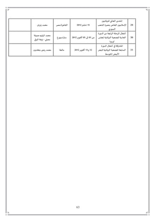 63
29
‫آلااهُين‬‫ر‬‫للب‬ ‫العاآلاي‬ ‫اآلاىخضي‬
‫ﻹﺍضﻼمُين‬‫الػعب‬ ‫بىؿزة‬ ‫الخاؽ‬
‫الطىري‬
15‫غدىبر‬2012‫اللاهزة/مؿز‬‫مدمض‬‫سوٍتن‬
30
‫الضورة‬ ً‫م‬ ‫ابعت‬‫ز‬‫ال‬ ‫اآلازخلت‬ ٌ‫أغؼا‬
‫آلاجلظ‬ ‫آلااهُت‬‫ر‬‫الب‬ ‫للجمعُت‬ ‫العاصًت‬
‫أوروبا‬
ً‫م‬01‫ئلى‬05‫أهخىبز‬2012‫اضبىرغ‬‫ر‬‫ضت‬
‫الُدُم‬ ‫مدمض‬-‫حمُلت‬
‫مؿلي‬-‫الىفي‬ ‫هشهت‬
31
‫الضورة‬ ٌ‫أغؼا‬ ‫في‬ ‫اآلاػارهت‬
‫للبدز‬ ‫آلااهُت‬‫ر‬‫الب‬ ‫للجمعُت‬ ‫الطابعت‬
‫اآلاخىضﻂ‬ ‫ﻷﺍبُﺾ‬
12‫و‬13‫أهخىبز‬2012‫ماله‬‫ا‬‫بىسلضون‬ ‫ى‬ ‫رض‬ ‫مدمض‬
 