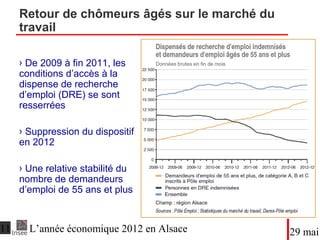 Retour de chômeurs âgés sur le marché du
travail
● De 2009 à fin 2011, les
conditions d’accès à la
dispense de recherche d’
emploi (DRE) se sont
resserrées
● Suppression du dispositif
en 2012
● Une relative stabilité du
nombre de demandeurs d’
emploi de 55 ans et plus
DateTitre du diaporama
 
