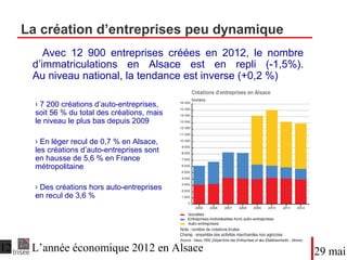Avec 12 900 entreprises créées en 2012, le nombre d’
immatriculations en Alsace est en repli (-1,5%).
Au niveau national, la tendance est inverse (+0,2 %)
La création d’entreprises peu dynamique
● 7 200 créations d’auto-entreprises,
soit 56 % du total des créations, mais
le niveau le plus bas depuis 2009
● En léger recul de 0,7 % en Alsace,
les créations d’auto-entreprises sont
en hausse de 5,6 % en France
métropolitaine
● Des créations hors auto-entreprises
en recul de 3,6 %
DateTitre du diaporama
 