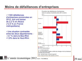 Moins de défaillances d’entreprises
● 1 500 défaillances d’
entreprises prononcées en
2012, soit une baisse
de 2,2 % en Alsace
(+2,5 % en France
métropolitaine)
● Une situation contrastée
entre les deux départements :
- 4,7 % dans le Bas-Rhin
+1,9% dans le Haut-Rhin
DateTitre du diaporama
 