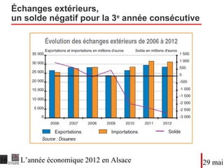 Échanges extérieurs,
un solde négatif pour la 3e
année consécutive
DateTitre du diaporama
 