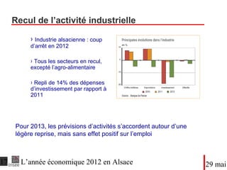 Recul de l’activité industrielle
● Industrie alsacienne : coup d’
arrêt en 2012
● Tous les secteurs en recul,
excepté l’agro-alimentaire
● Repli de 14% des dépenses d’
investissement par rapport à
2011
Pour 2013, les prévisions d’activités s’accordent autour d’une
légère reprise, mais sans effet positif sur l’emploi
DateTitre du diaporama
 