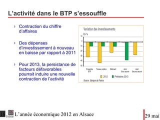 L’activité dans le BTP s’essouffle
● Contraction du chiffre d’
affaires
● Des dépenses d’
investissement à nouveau
en baisse par rapport à 2011
● Pour 2013, la persistance de
facteurs défavorables
pourrait induire une nouvelle
contraction de l’activité
DateTitre du diaporama
 
